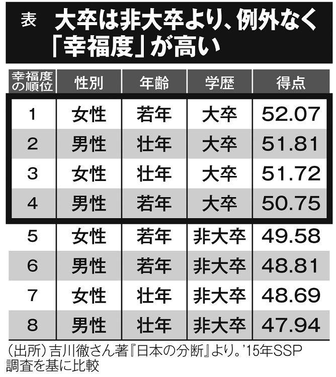 大卒は非大卒より、例外なく「幸福度」が高い