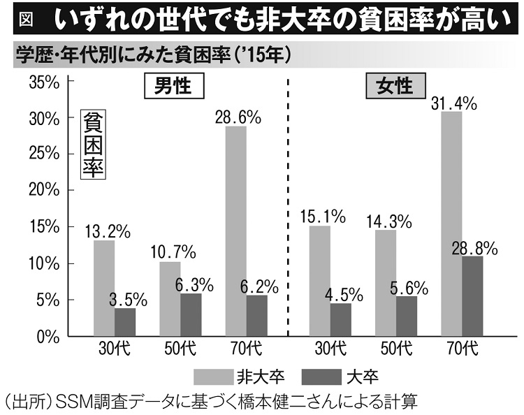 いずれの世代でも非大卒の貧困率が高い（学歴・年代別にみた貧困率・2015年）