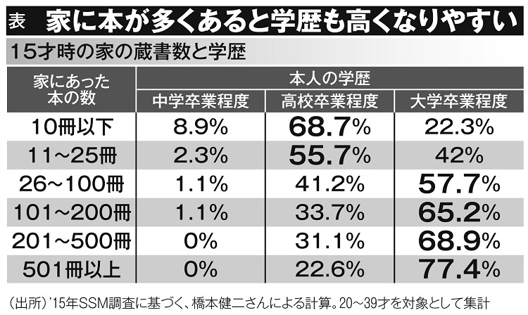 家に本があると学歴も高くなりやすい（15才時の家の蔵書数と学歴）