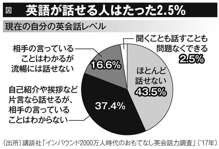 英語が話せる人はたった2.5％（現在の自分の英会話レベル）