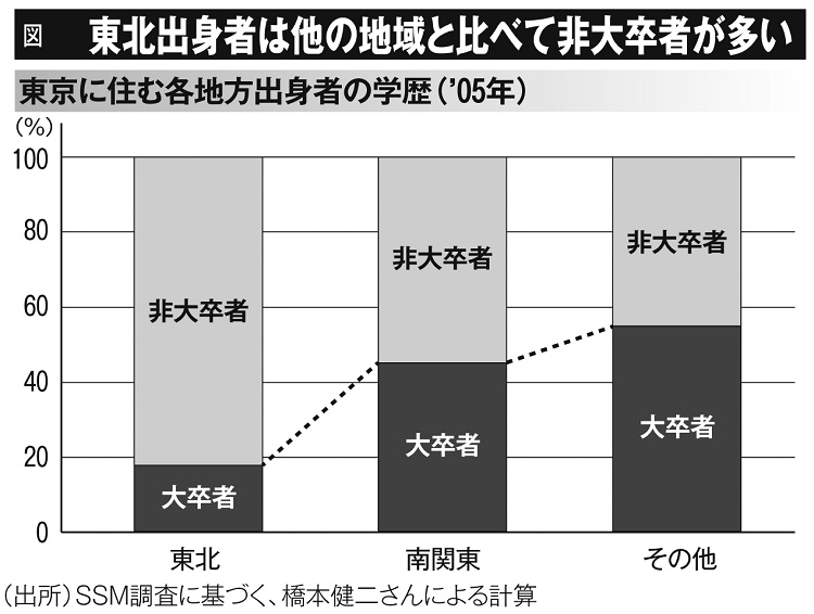 東北出身者は他の地域と比べて非大卒者が多い（東京に住む各地方出身者の学歴・2015年）