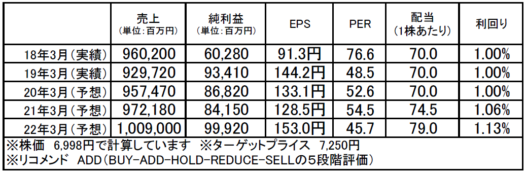 第一三共（4568）：市場平均予想（単位：百万円）