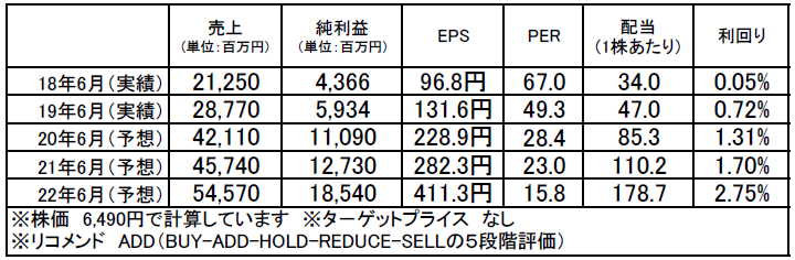 レーザーテック（6920）：市場平均予想（単位：百万円）