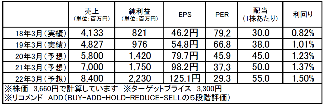 アイ・アールジャパンホールディングス（6035）：市場平均予想（単位：百万円）