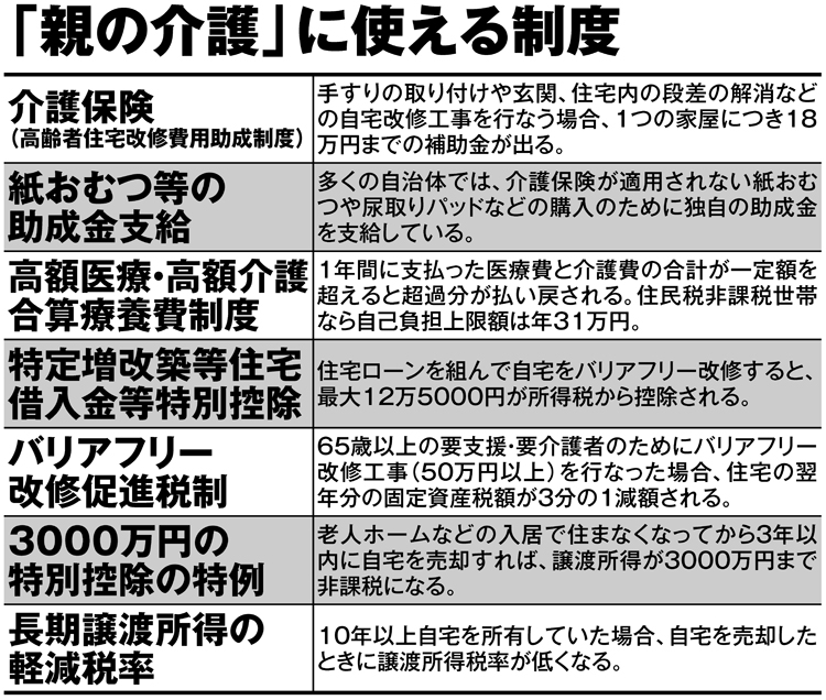 「親の介護」に使える主な制度