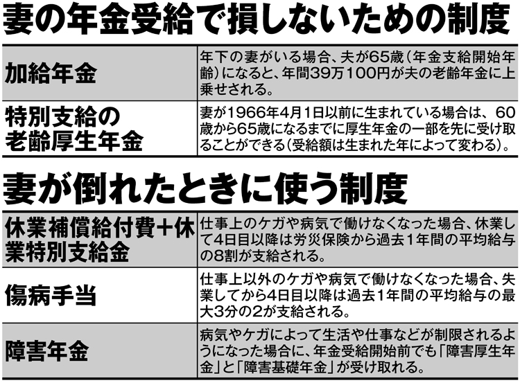 妻が倒れたときに使える制度は？