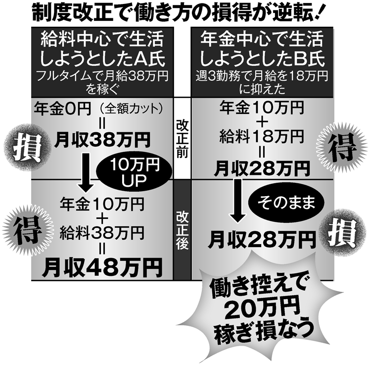 制度改正で働き方の損得が逆転