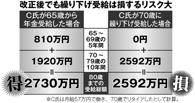 改正後でも繰り下げ受給は損するリスクも大きい