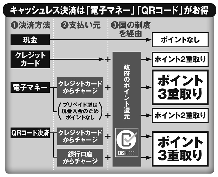 キャッシュレス決済は「電子マネー」「QRはコード」がお得