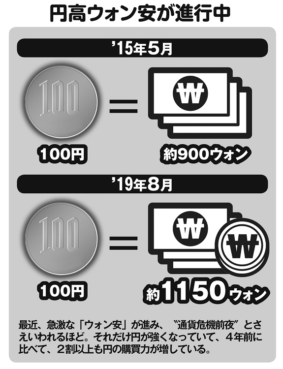ウォン 円