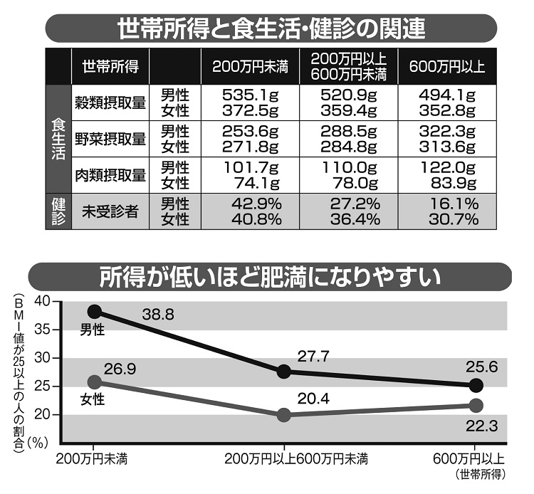 所得が低いほど多くの病気にかかりやすい現実（表・グラフともに2015年の「国民健康・栄養調査」（厚生労働省）より作成）