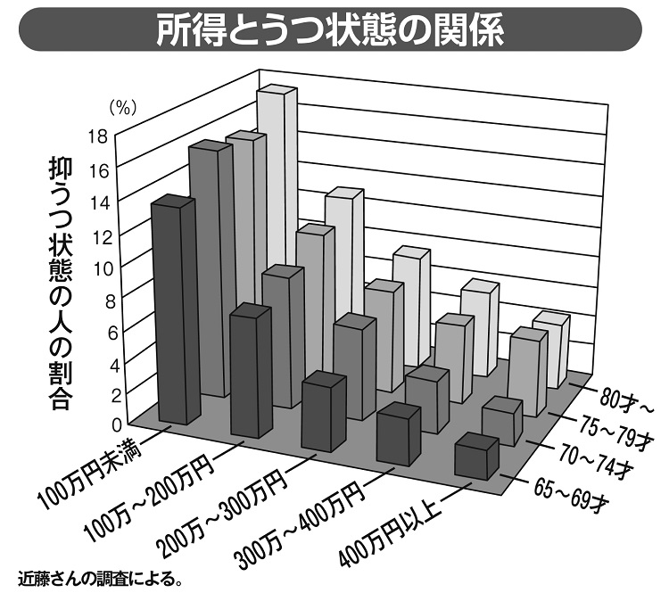 所得とうつ状態の関係