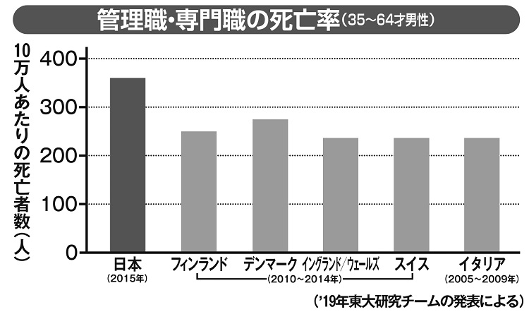 管理職・専門職の死亡率（35～64才男性）