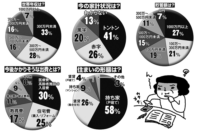 「隣の家計の平均値」533人調査の結果は（イラスト／やまなかゆうこ）