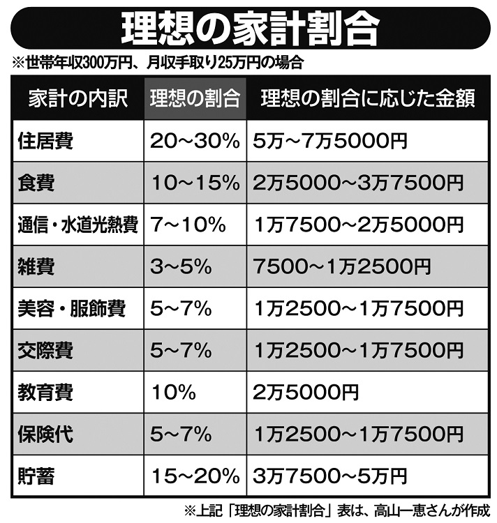 理想の家計割合は？（ファイナンシャルプランナー・高山一恵さん作成）