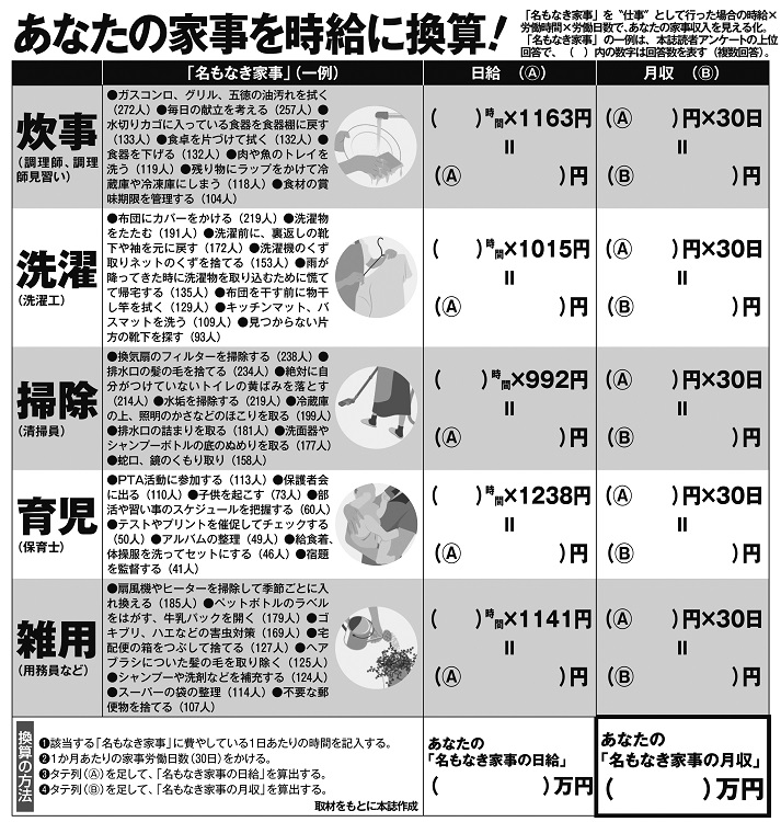 あなたの家事を時給に換算するといくらになる？