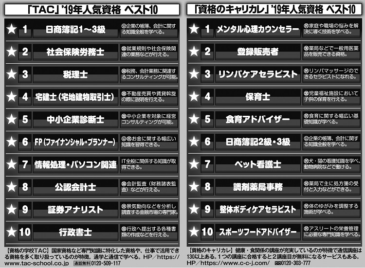 「TAC」「資格のキャリカレ」2019年人気資格ベスト10