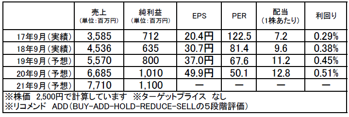 インソース（6200）：市場平均予想（単位：百万円）