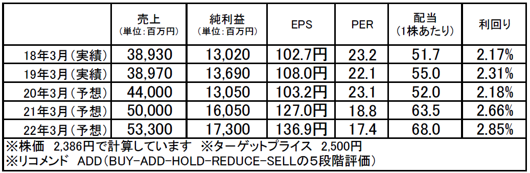 コーエーテクモホールディングス（3635）：市場平均予想（単位：百万円）