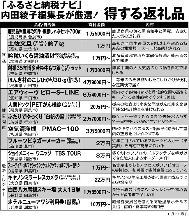 「ふるさと納税ナビ」編集長が厳選の「得する返礼品」