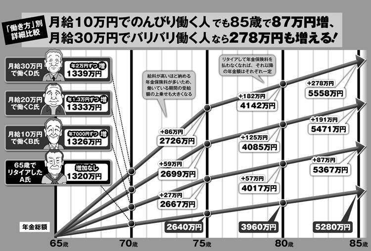 年金制度改正、働き方によって受給額はいくら増えるか？