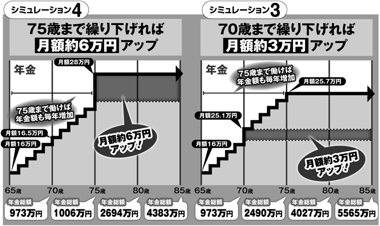 年金制度改正「70歳まで繰り下げ」と「75歳まで繰り下げ」をシミュレーション