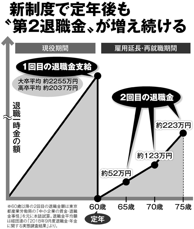 新制度で定年後も“第2退職金”が増え続ける