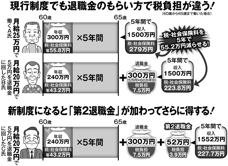 現行制度と新制度での得する退職金のもらい方