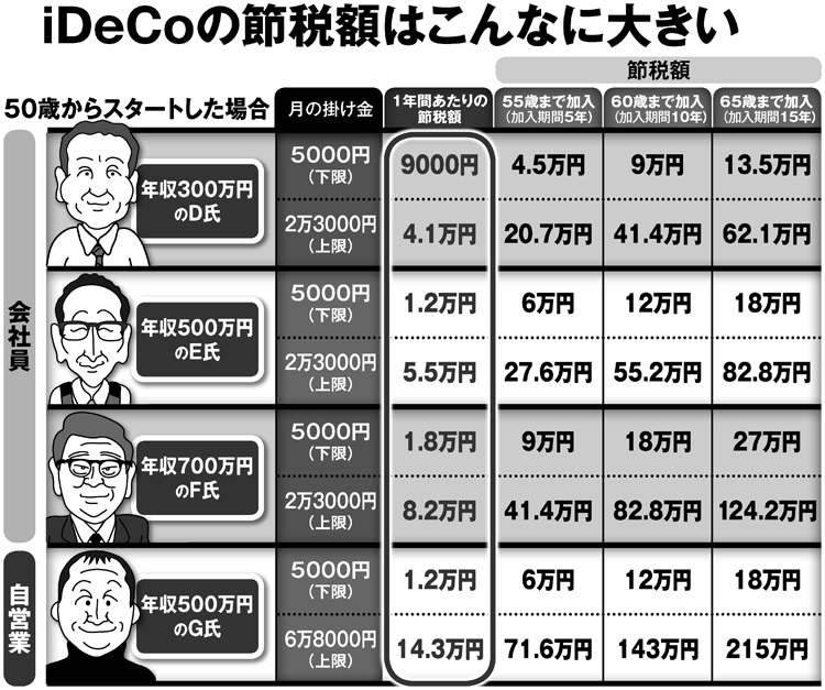 iDeCoの節税額はこんなに大きい