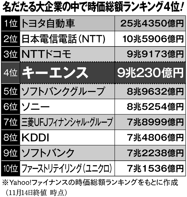 キーエンスは時価総額ランキング4位に