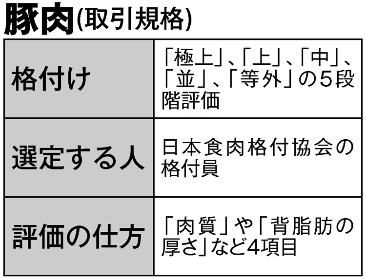 豚肉の取引規格