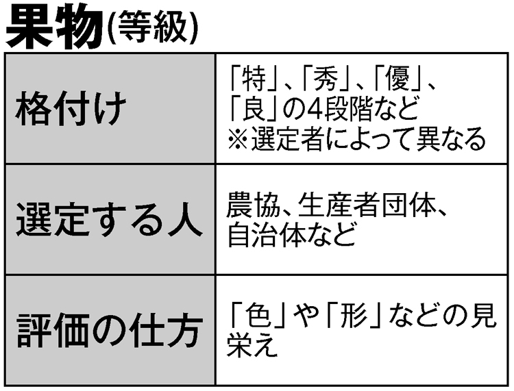 果物の等級