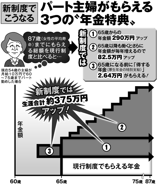 新制度でパート主婦がもらえる3つの“年金特典”