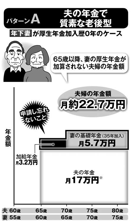 夫の年金で質素な老後型（パターンA）