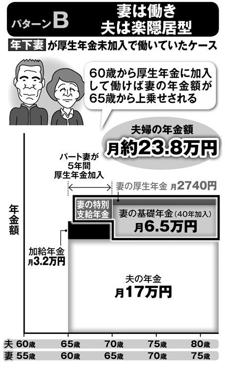 妻は働き夫は楽隠居型（パターンB）