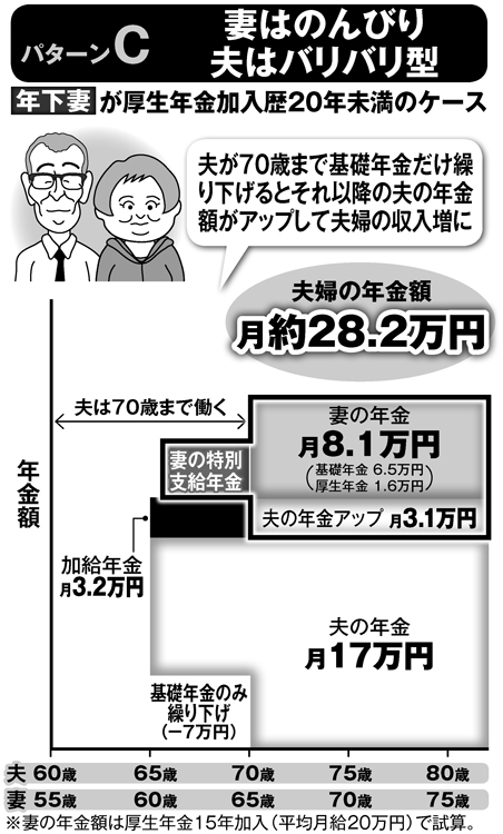 妻はのんびり夫はバリバリ型（パターンC）