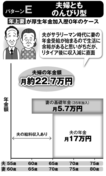 夫婦とものんびり型（パターンE）