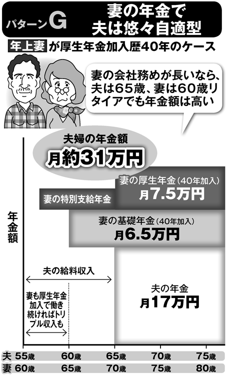 妻の年金で夫は悠々自適型（パターンG）