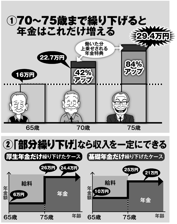 年金繰り下げ受給で収入を一定にする方法は？