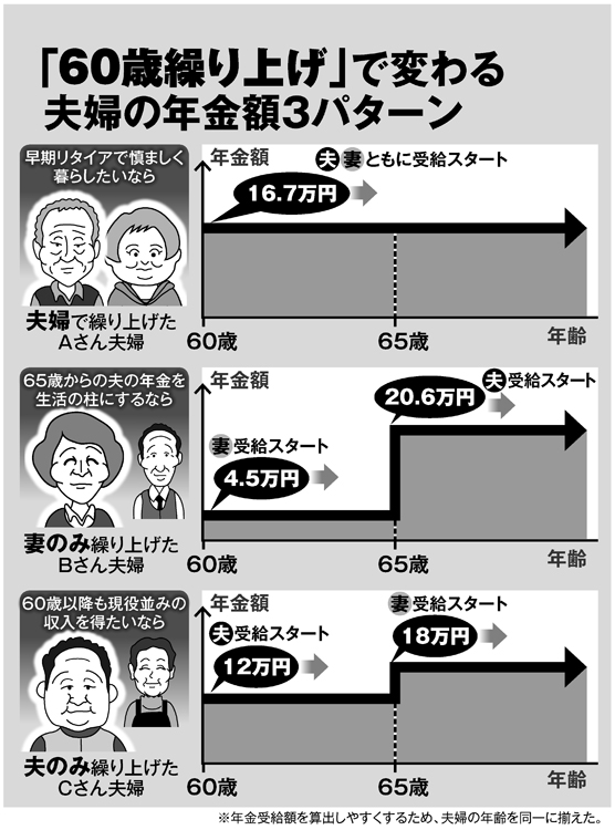 「60歳繰り上げ」で変わる夫婦の年金額3パターン