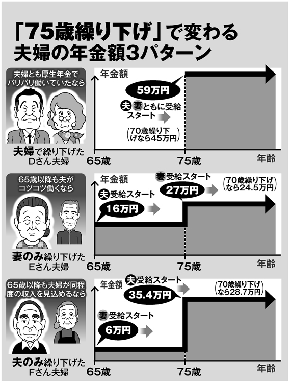 「75歳繰り下げ」で変わる夫婦の年金額3パターン