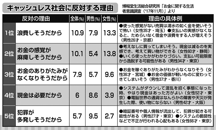 キャッシュレス社会に反対する理由は？（博報堂生活総合研究所「お金に関する生活者意識調査（2017年11月）」より）