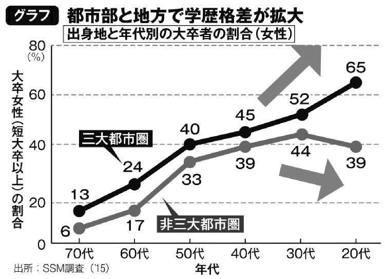 都市部と地方で学歴格差が拡大（出身地と年代別の大卒者の割合・女性）