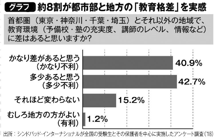 約8割が都市部と地方の「教育格差」を実感