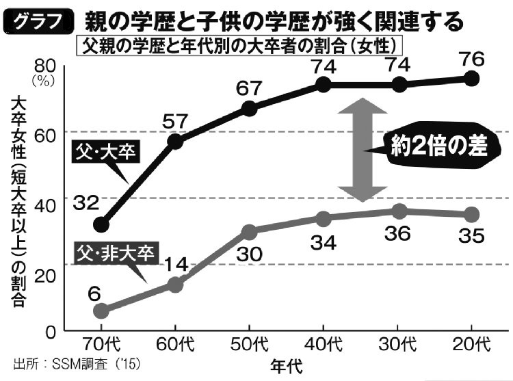 親の学歴と子供の学歴が強く関連する（父親の学歴と年代別の大卒者の割合・女性）