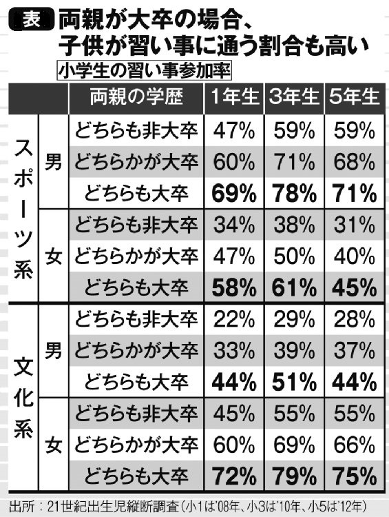 両親が大卒の場合、子供が習い事に通う割合も高い（小学生の習い事参加率）