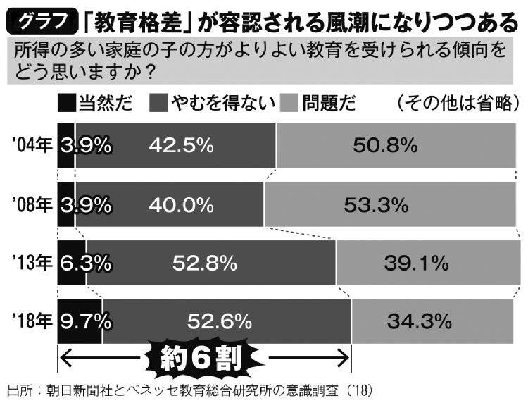 「教育格差」が容認される風潮になりつつある