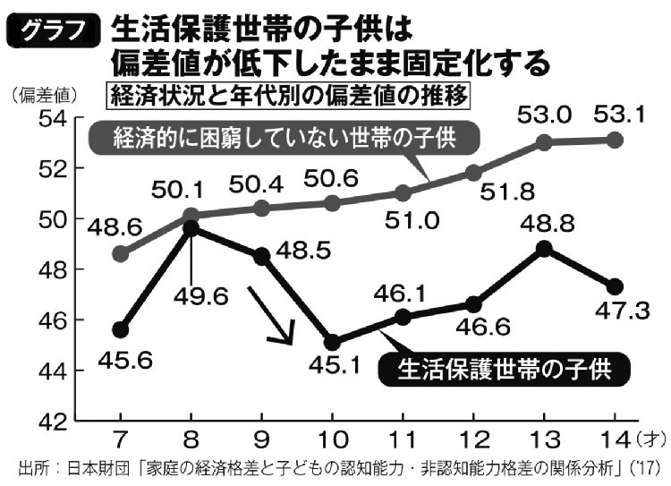 生活保護世帯の子供は偏差値が低下したまま固定化する