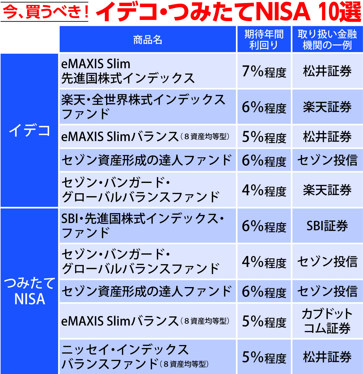 iDeCo・つみたてNISAで注目の投資信託10 