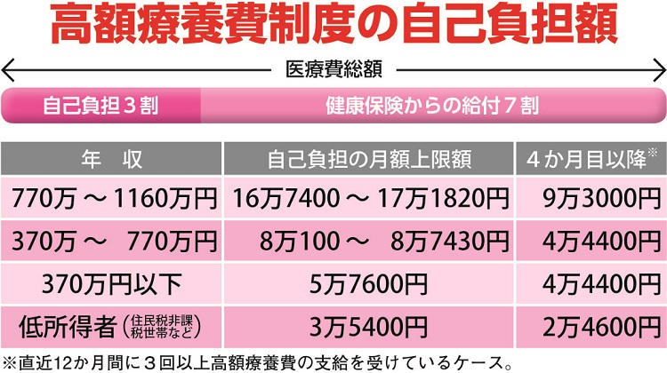 高額療養費制度の自己負担額